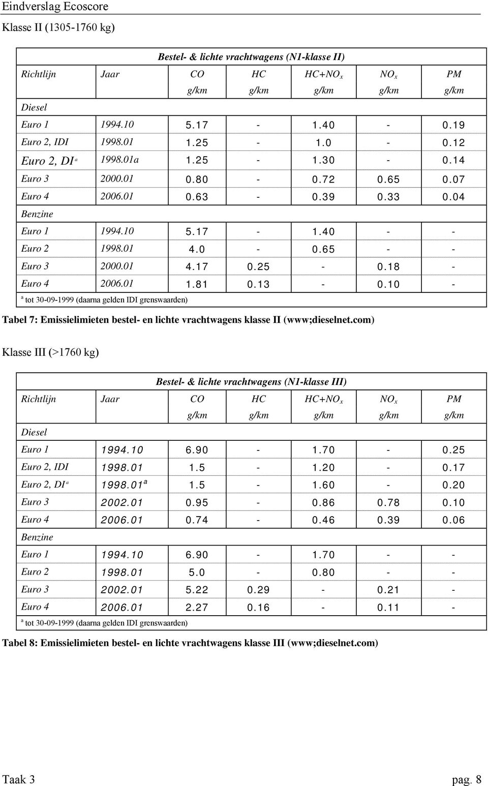 01 1.81 0.13-0.10 - a tot 30-09-1999 (daarna gelden IDI grenswaarden) Tabel 7: Emissielimieten bestel- en lichte vrachtwagens klasse II (www;dieselnet.