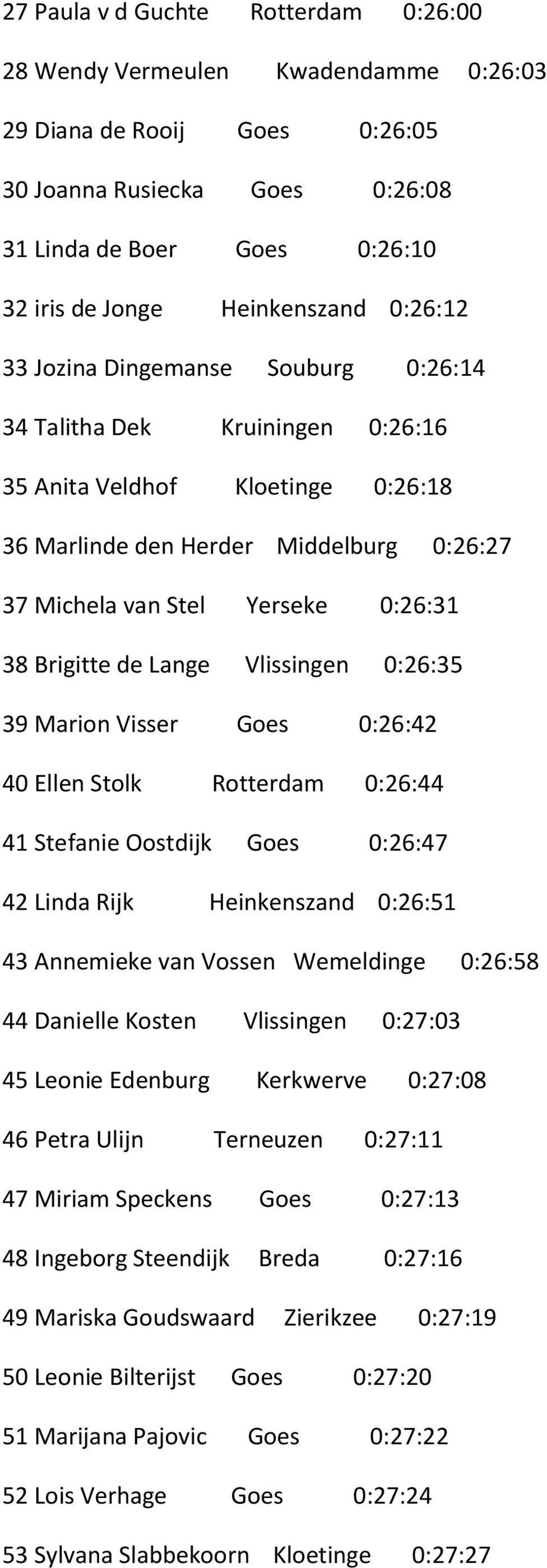 Brigitte de Lange Vlissingen 0:26:35 39 Marion Visser Goes 0:26:42 40 Ellen Stolk Rotterdam 0:26:44 41 Stefanie Oostdijk Goes 0:26:47 42 Linda Rijk Heinkenszand 0:26:51 43 Annemieke van Vossen