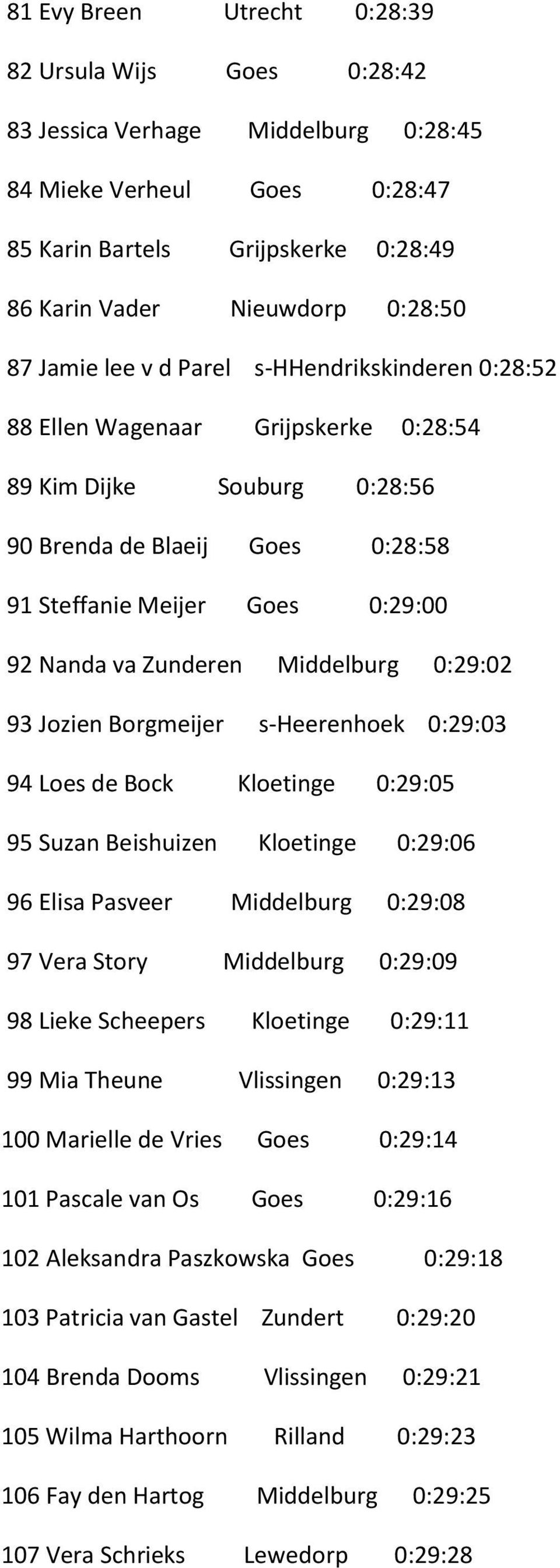 Zunderen Middelburg 0:29:02 93 Jozien Borgmeijer s-heerenhoek 0:29:03 94 Loes de Bock Kloetinge 0:29:05 95 Suzan Beishuizen Kloetinge 0:29:06 96 Elisa Pasveer Middelburg 0:29:08 97 Vera Story