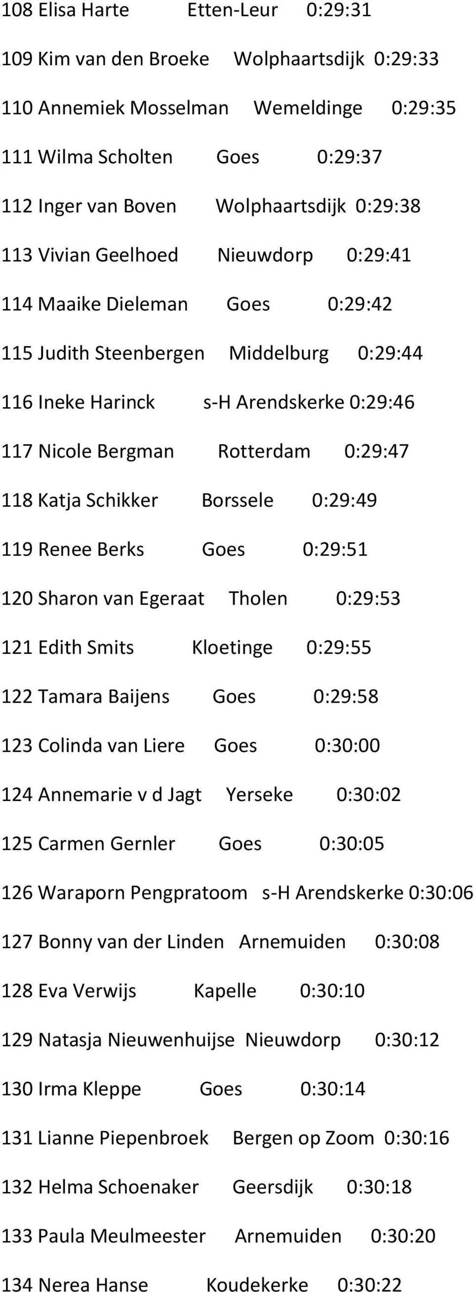 Katja Schikker Borssele 0:29:49 119 Renee Berks Goes 0:29:51 120 Sharon van Egeraat Tholen 0:29:53 121 Edith Smits Kloetinge 0:29:55 122 Tamara Baijens Goes 0:29:58 123 Colinda van Liere Goes 0:30:00