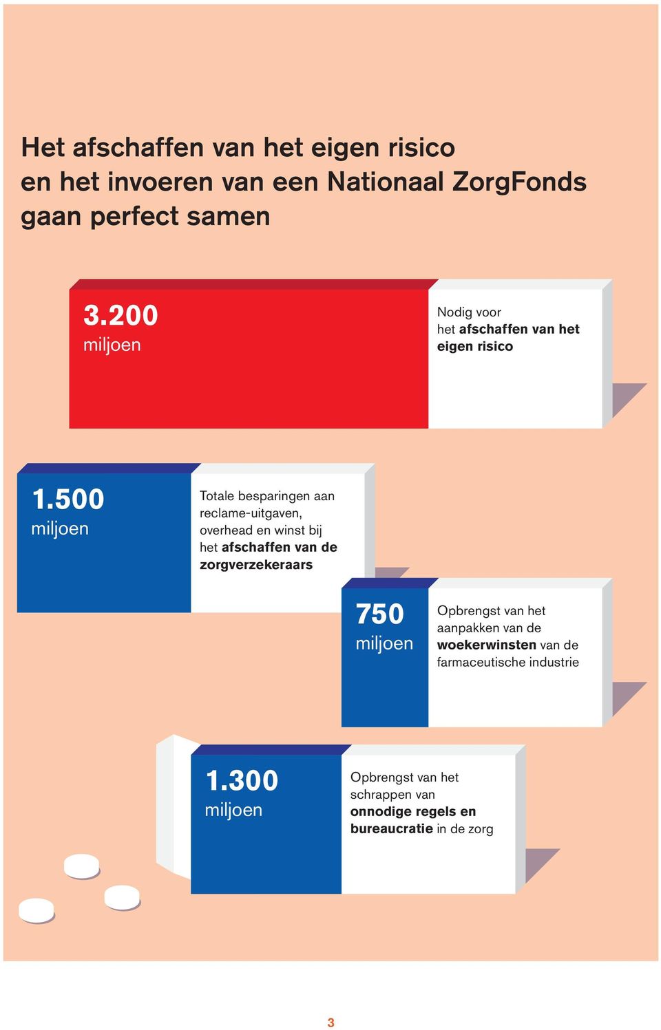 500 Totale besparingen aan reclame-uitgaven, overhead en winst bij het afschaffen van de zorgverzekeraars