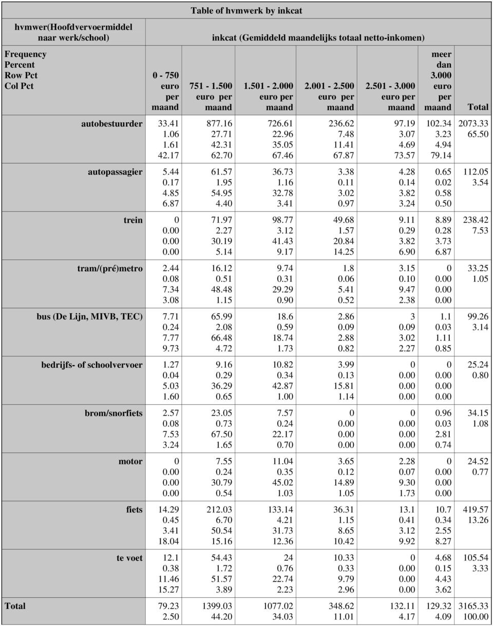 5 Table of hvmwerk by inkcat 751-1.5 euro per maand inkcat (Gemiddeld maandelijks totaal netto-inkomen) 877.16 27.71 42.31 62.7 61.57 1.95 54.95 4.4 71.97 2.27 3.19 5.14 16.12.51 48.48 1.15 65.99 2.