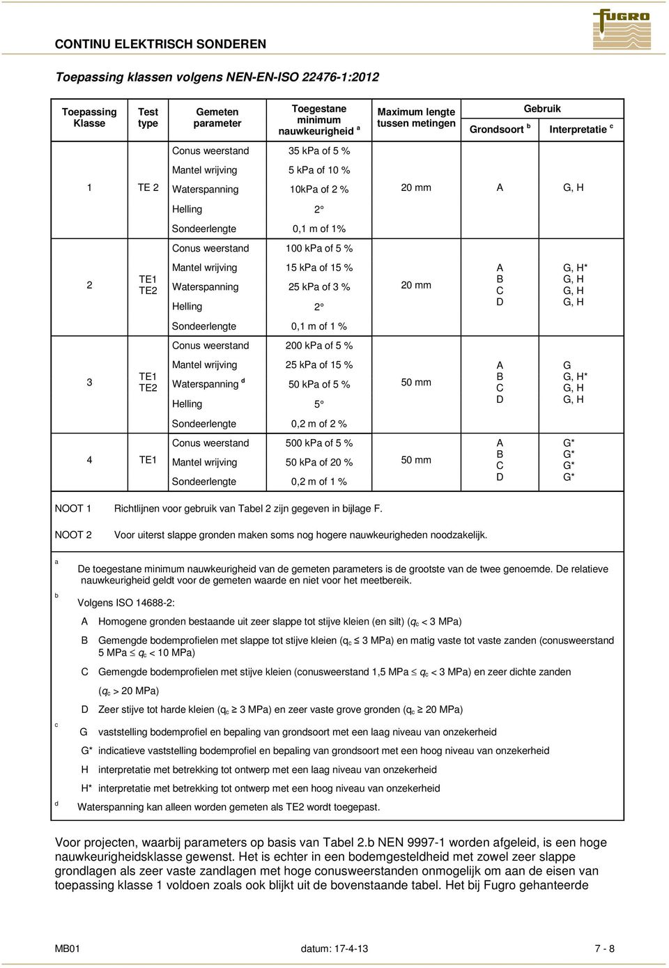 of 15 % Waterspanning 5 kpa of % Helling 0 mm A B C D G, H* G, H G, H G, H Sondeerlengte 0,1 m of 1 % Conus weerstand 00 kpa of 5 % TE1 TE Mantel wrijving 5 kpa of 15 % Waterspanning d 50 kpa of 5 %