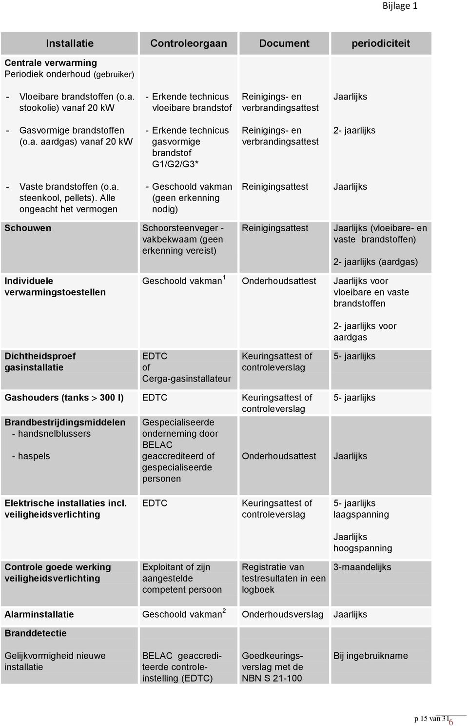 Alle ongeacht het vermogen - Geschoold vakman (geen erkenning nodig) Reinigingsattest Jaarlijks Schouwen Schoorsteenveger - vakbekwaam (geen erkenning vereist) Reinigingsattest Jaarlijks (vloeibare-