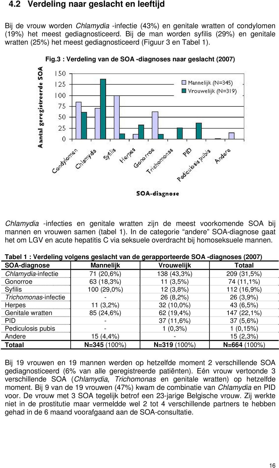 3 : Verdeling van de SOA -diagnoses naar geslacht (2007) Chlamydia -infecties en genitale wratten zijn de meest voorkomende SOA bij mannen en vrouwen samen (tabel 1).