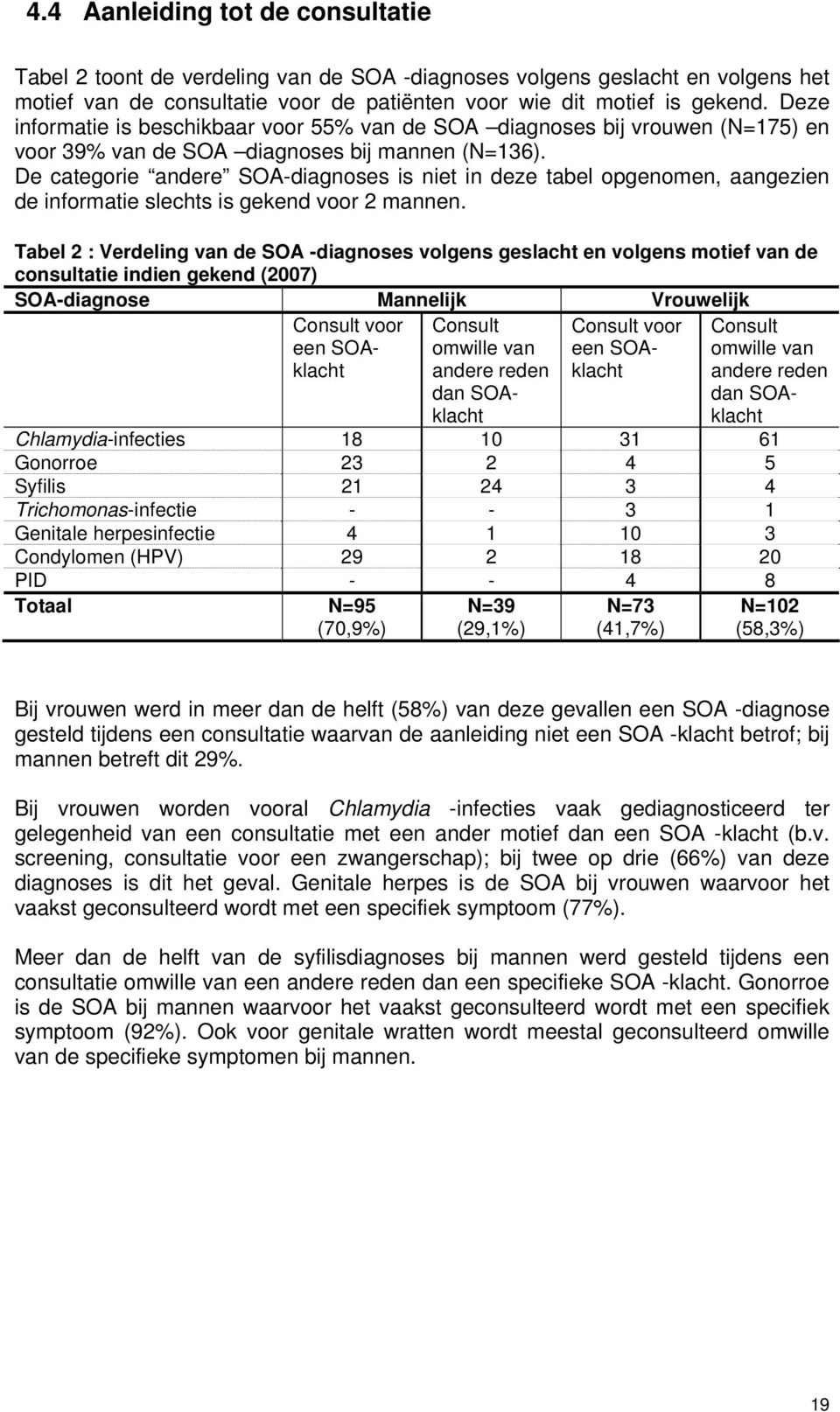 De categorie andere SOA-diagnoses is niet in deze tabel opgenomen, aangezien de informatie slechts is gekend voor 2 mannen.