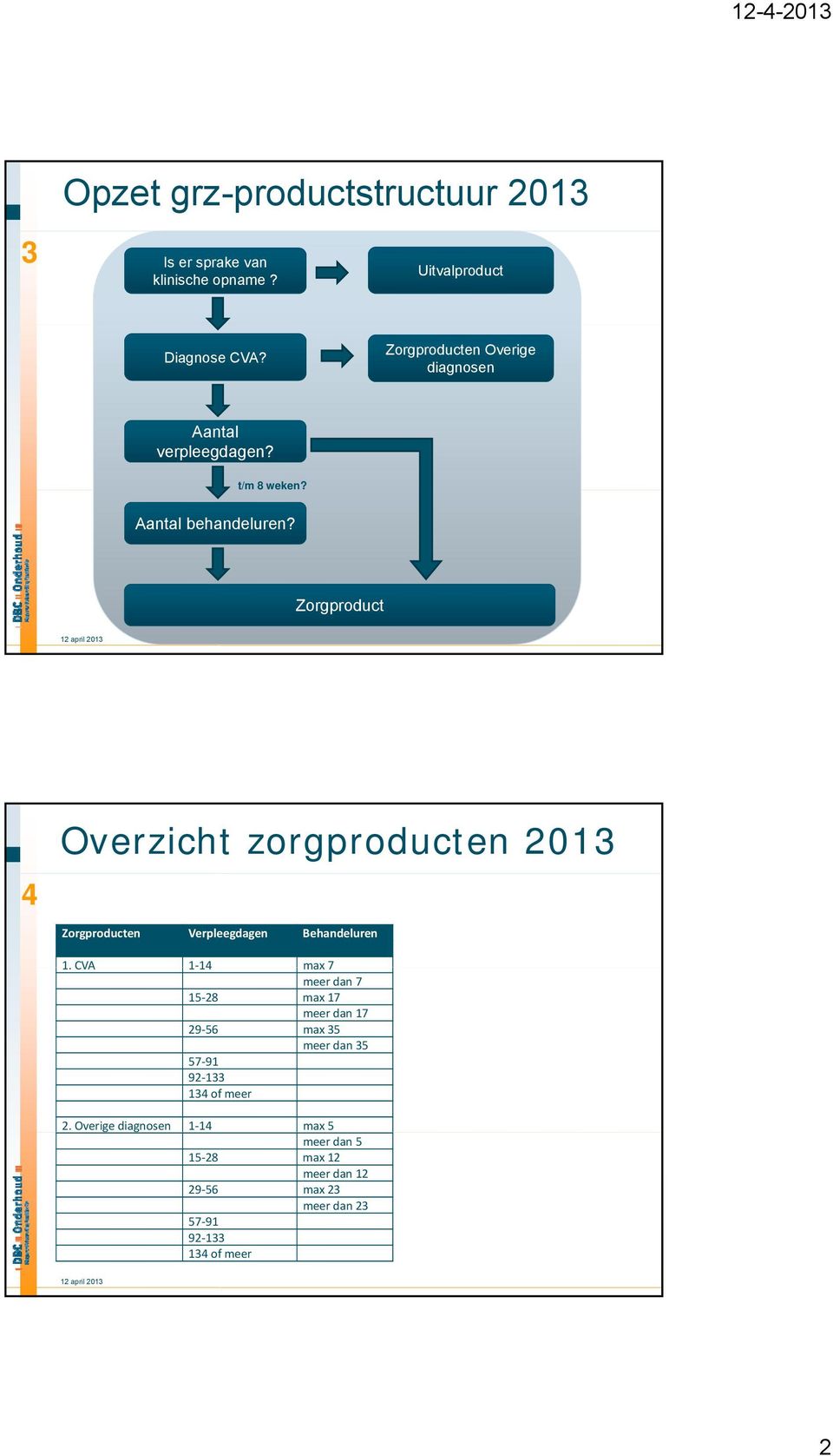 Zorgproduct 4 Overzicht zorgproducten 2013 Zorgproducten Verpleegdagen Behandeluren 1.