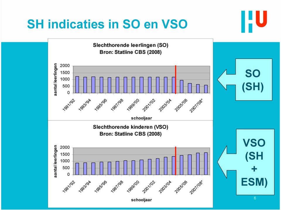 schooljaar Slechthorende kinderen (VSO) Bron: Statline CBS (2008) 2000 1500 1000 500 0 SO (SH) VSO (SH +