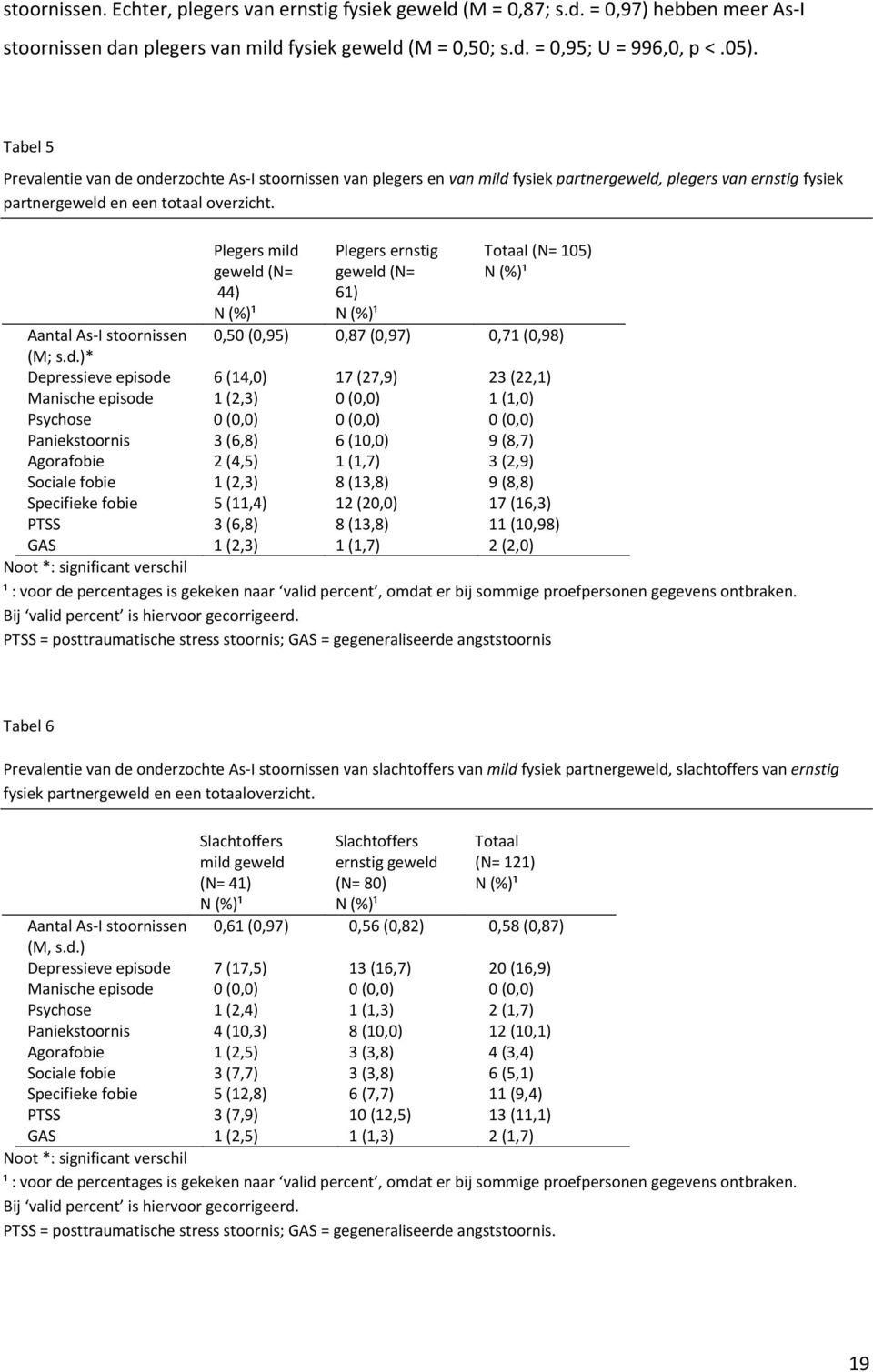 onderzochte As-I stoornissen van plegers en van mild fysiek partnergeweld, plegers van ernstig fysiek partnergeweld en een totaal overzicht. Aantal As-I stoornissen (M; s.d.)* Depressieve episode