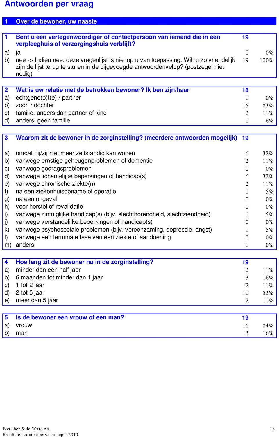 (postzegel niet nodig) 19 100% 2 Wat is uw relatie met de betrokken bewoner?