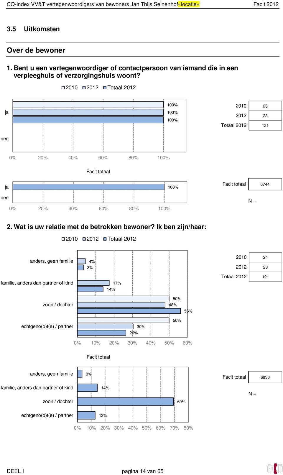 ja 100% 100% 100% 121 nee 0% 20% 40% 60% 80% 100% ja 100% 6744 nee 0% 20% 40% 60% 80% 100% N = 2. Wat is uw relatie met de betrokken bewoner?