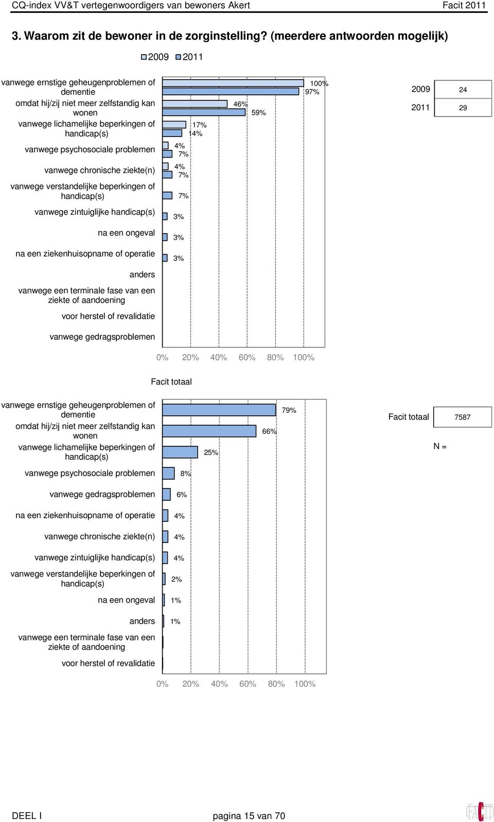 problemen 17% 14% 4% 7% 46% 59% 100% 97% 24 29 vanwege chronische ziekte(n) vanwege verstandelijke beperkingen of handicap(s) 4% 7% 7% vanwege zintuiglijke handicap(s) 3% na een ongeval 3% na een