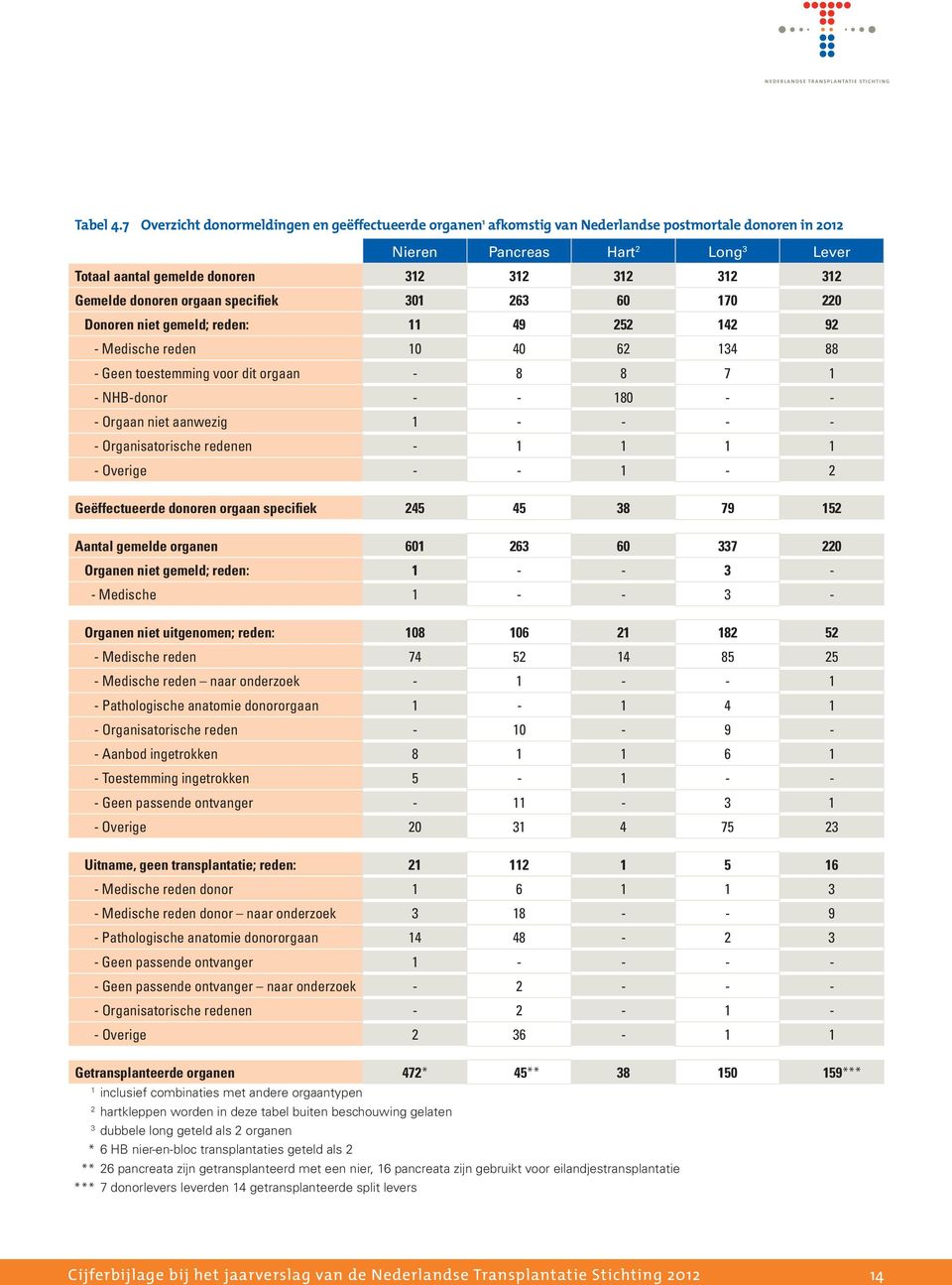 specifiek 301 263 60 170 220 Donoren niet gemeld; reden: 11 49 252 142 92 - Medische reden 10 40 62 134 88 - Geen toestemming voor dit orgaan - 8 8 7 1 - NHB-donor - - 180 - - - Orgaan niet aanwezig
