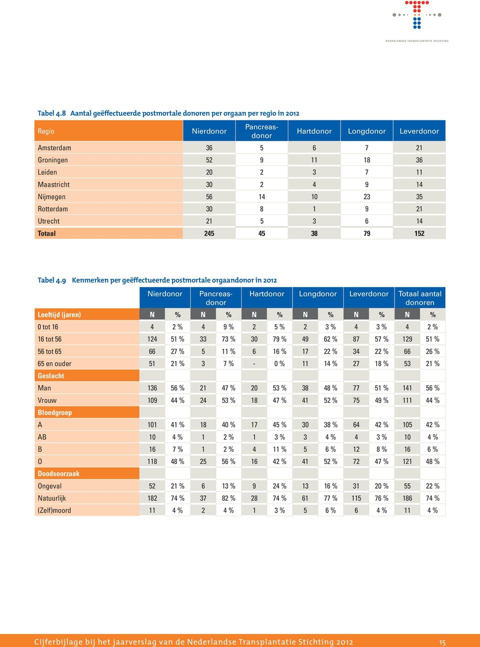 Maastricht 30 2 4 9 14 Nijmegen 56 14 10 23 35 Rotterdam 30 8 1 9 21 Utrecht 21 5 3 6 14 Totaal 245 45 38 79 152 9 Kenmerken per geëffectueerde postmortale orgaandonor in 2012 Nierdonor Pancreasdonor