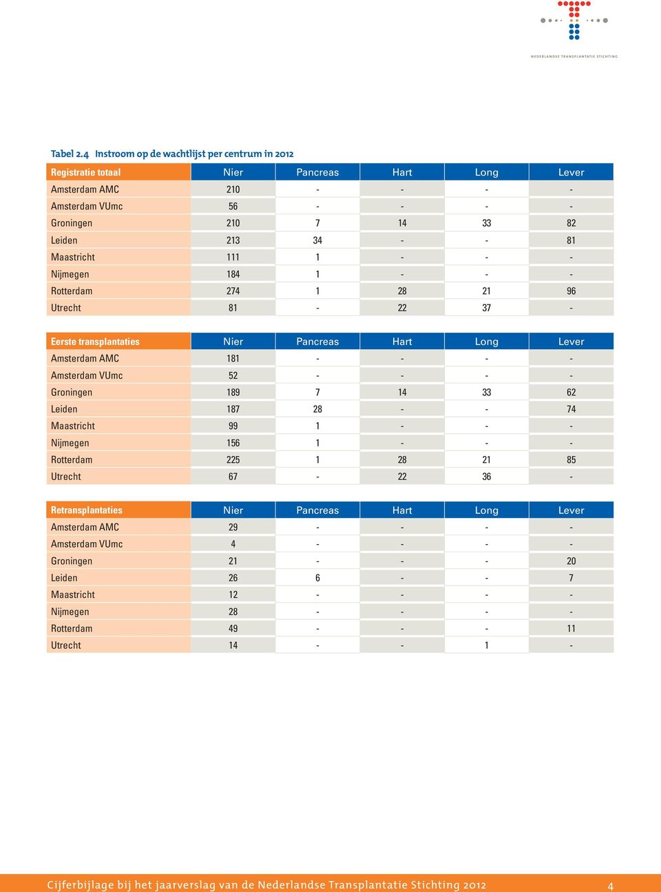 - - 81 Maastricht 111 1 - - - Nijmegen 184 1 - - - Rotterdam 274 1 28 21 96 Utrecht 81-22 37 - Eerste transplantaties Nier Pancreas Hart Long Lever Amsterdam AMC 181 - - - - Amsterdam