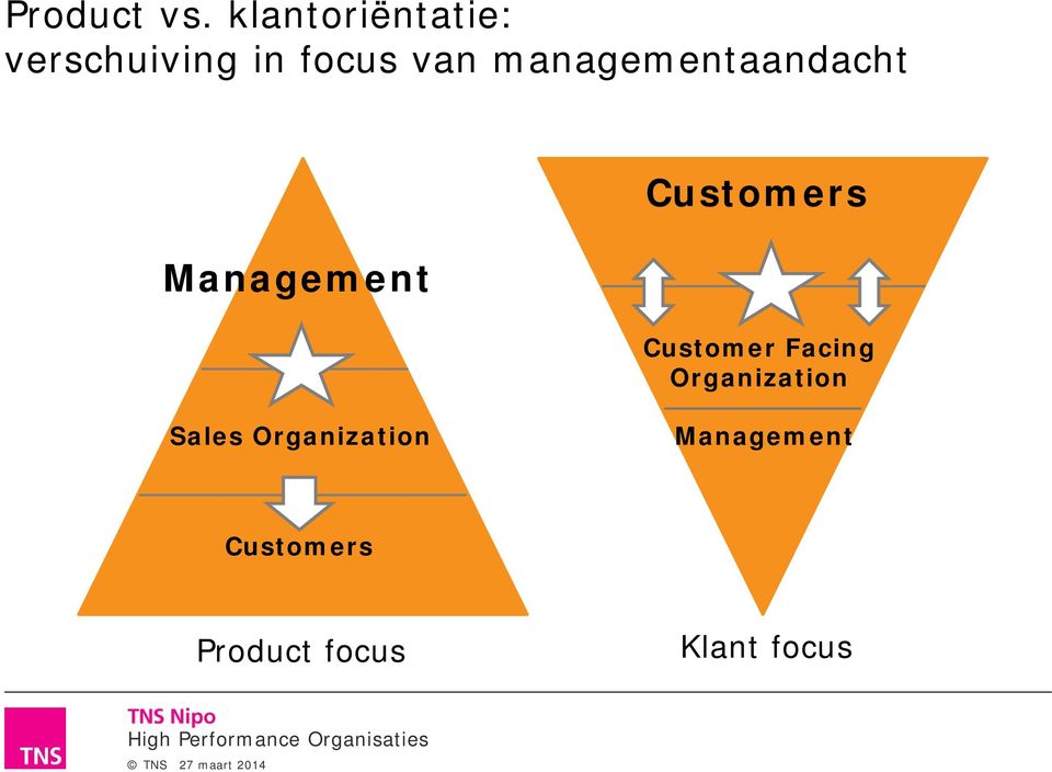 managementaandacht Management Customers