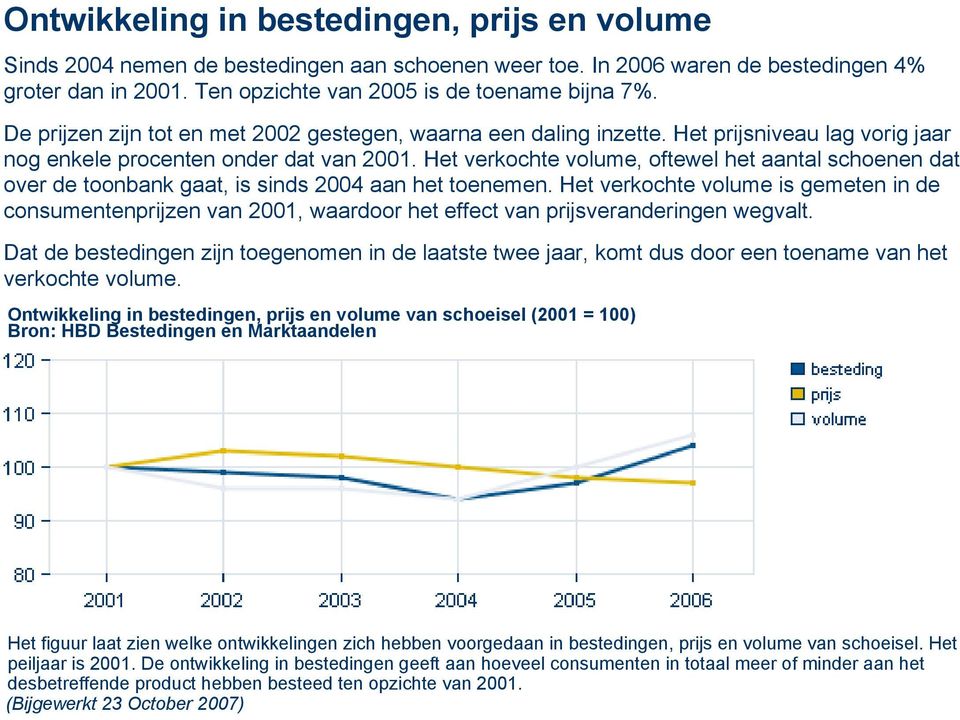 Het verkochte volume, oftewel het aantal schoenen dat over de toonbank gaat, is sinds 2004 aan het toenemen.