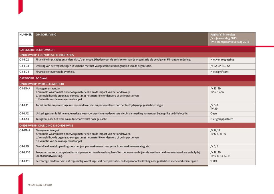 Niet significant CATEGORIE: SOCIAAL ONDERWERP: WERKGELEGENHEID JV 12, 19 TV 6, 15-16 G4-LA1 Totaal aantal en percentage nieuwe medewerkers en personeelsverloop per leeftijdsgroep, geslacht en regio.