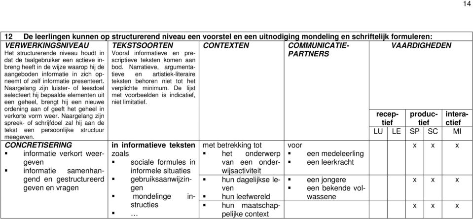 Narratieve, argumenta- aangeboden informatie in zich opneemt tieve en artistiek-literaire of zelf informatie presenteert.