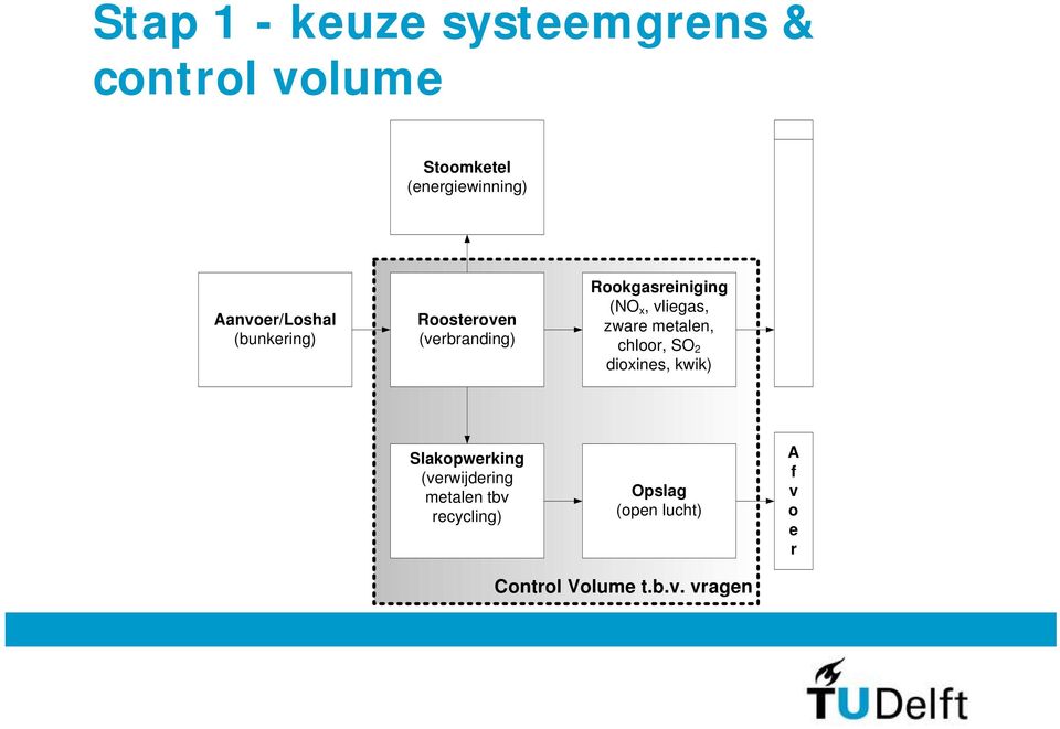 vliegas, zware metalen, chloor, SO 2 dioxines, kwik) Slakopwerking