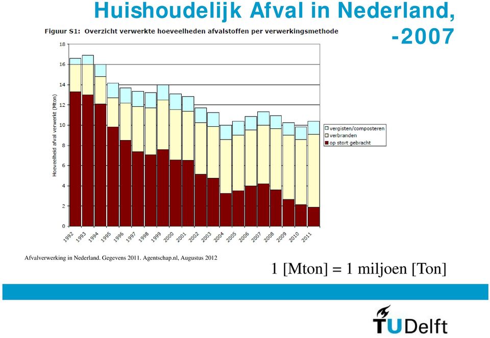 Nederland. Gegevens 2011.