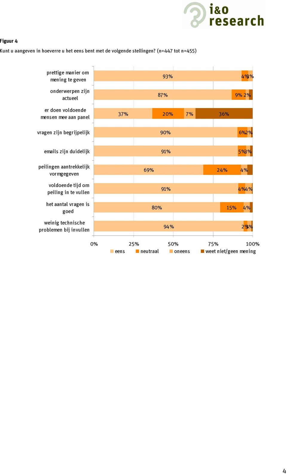 37% 20% 7% 36% vragen zijn begrijpelijk 90% 6% 2% emails zijn duidelijk 91% 5% 3% peilingen aantrekkelijk vormgegeven 69% 24% 4%