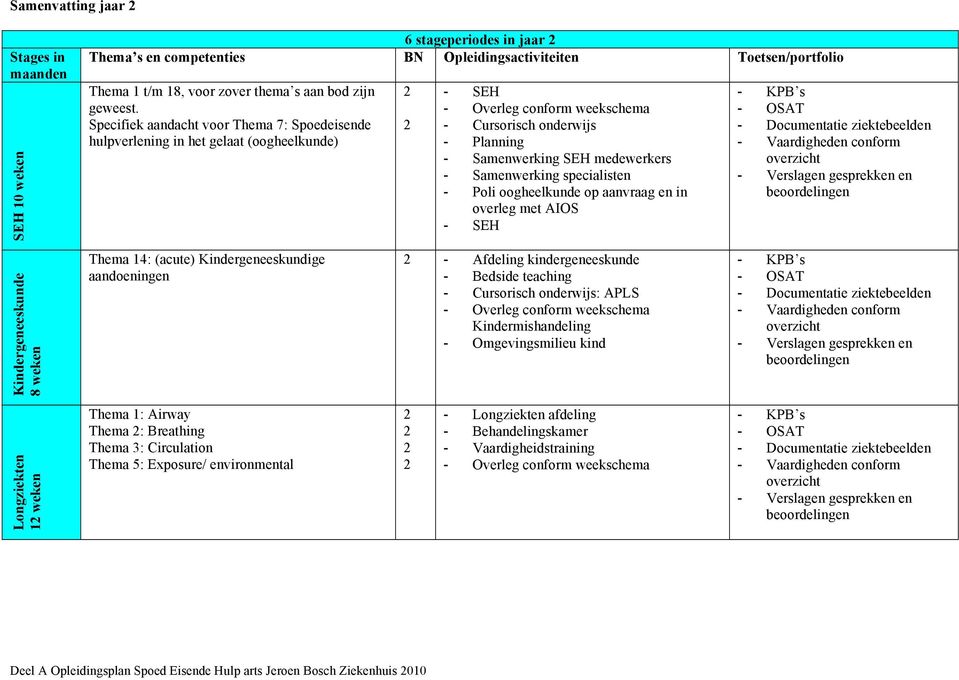 Specifiek aandacht voor Thema 7: Spoedeisende hulpverlening in het gelaat (oogheelkunde) 2 2 - SEH - Overleg conform weekschema - Cursorisch onderwijs - Planning - Samenwerking SEH medewerkers -