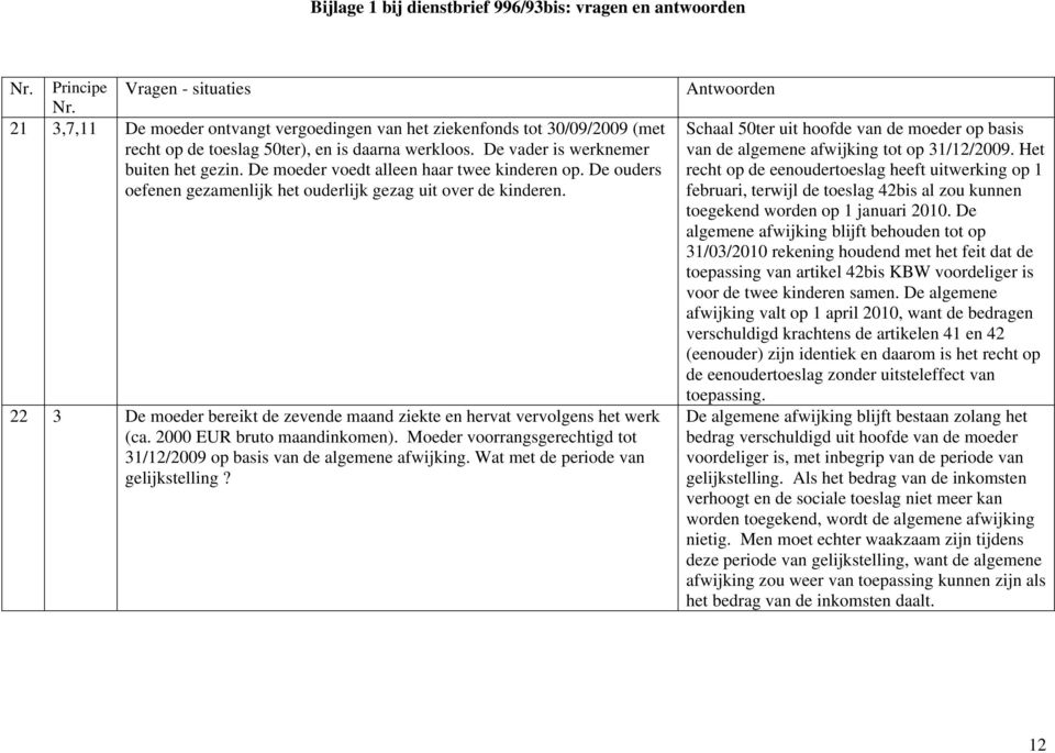 2000 EUR bruto maandinkomen). Moeder voorrangsgerechtigd tot 31/12/2009 op basis van de algemene afwijking. Wat met de periode van gelijkstelling?