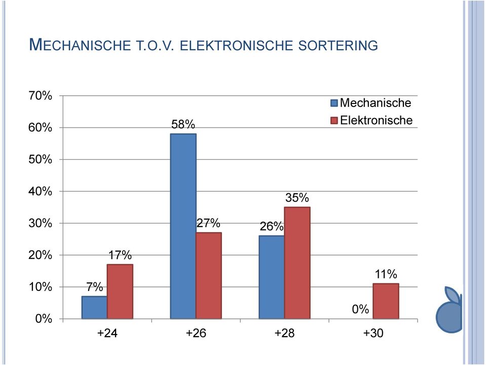 Mechanische Elektronische 58% 60%