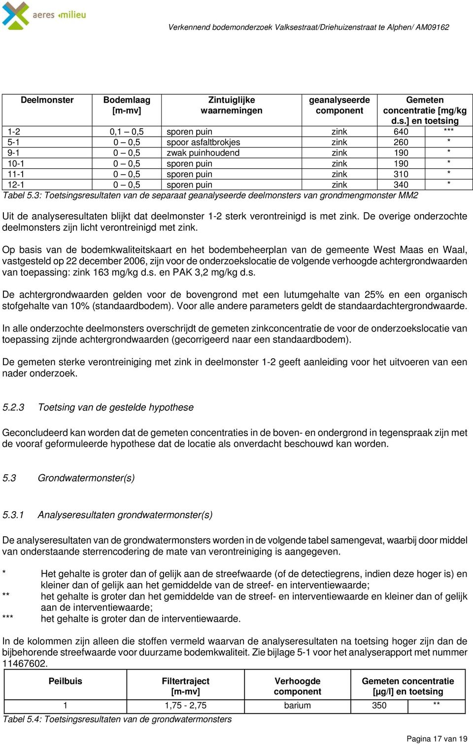 640 *** 5-1 0 0,5 spoor asfaltbrokjes zink 260 * 9-1 0 0,5 zwak puinhoudend zink 190 * 10-1 0 0,5 sporen puin zink 190 * 11-1 0 0,5 sporen puin zink 310 * 12-1 0 0,5 sporen puin zink 340 * Tabel 5.