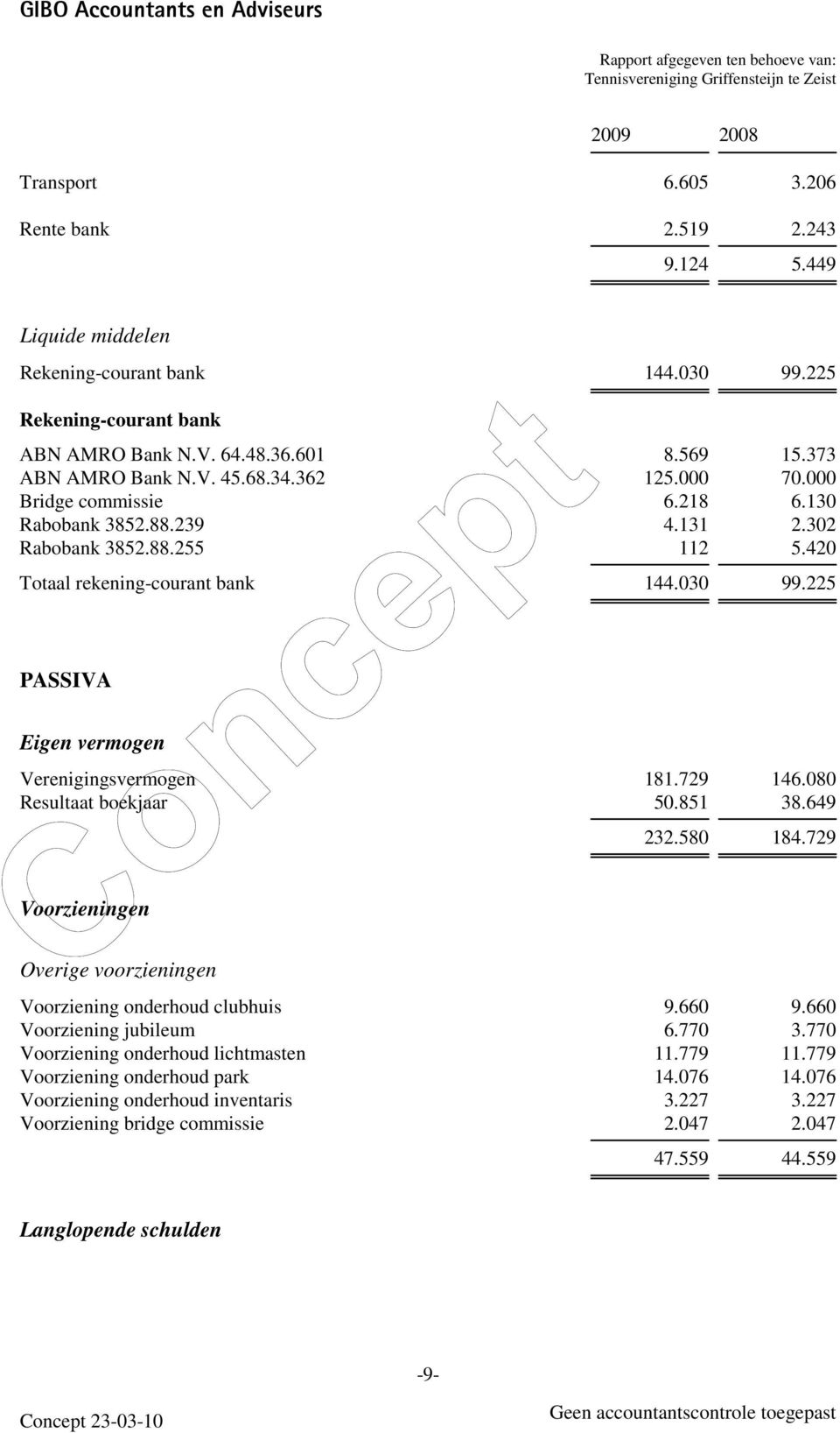 225 PASSIVA Eigen vermogen Verenigingsvermogen 181.729 146.080 Resultaat boekjaar 50.851 38.649 232.580 184.729 Voorzieningen Overige voorzieningen Voorziening onderhoud clubhuis 9.660 9.