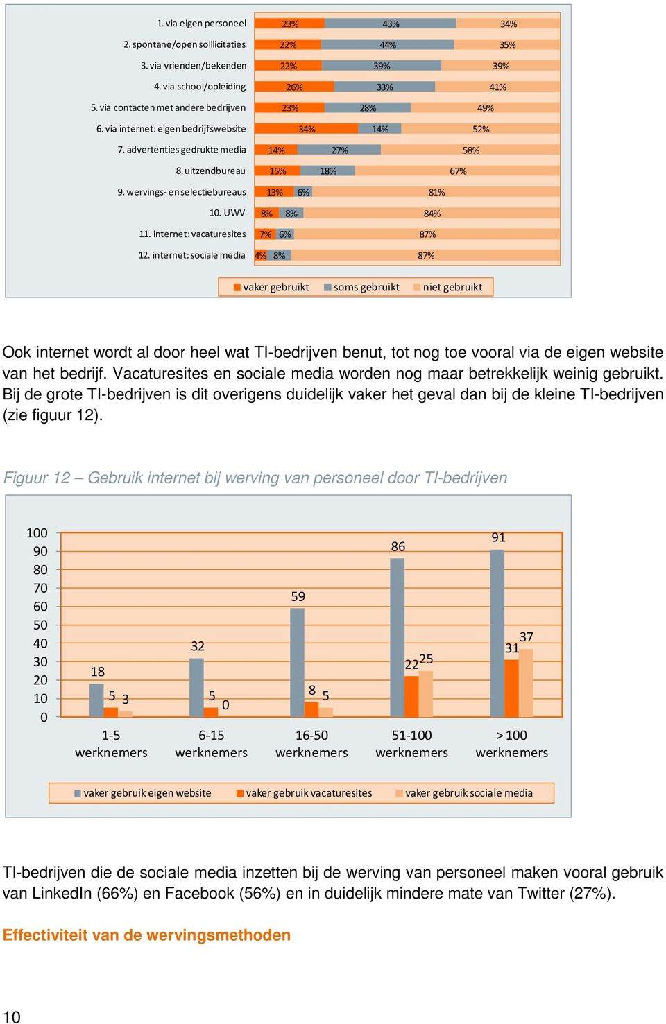 wervings en selectiebureaus 13% 6% 81% 1. UWV 8% 8% 84% 11. internet: vacaturesites 7% 6% 87% 12.