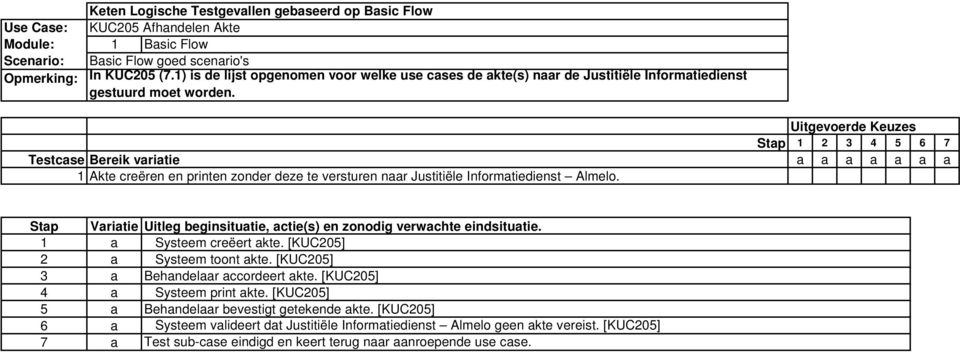 Uitgevoerde Keuzes Stap 1 2 3 4 5 6 7 a a a a a a a 1 Akte creëren en printen zonder deze te versturen naar Justitiële Informatiedienst Almelo. 1 a Systeem creëert akte.