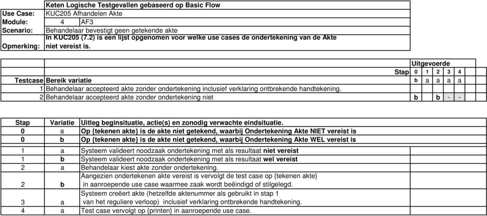 2 Behandelaar accepteerd akte zonder ondertekening niet b b - - 0 a Op {tekenen akte} is de akte niet getekend, waarbij Ondertekening Akte NIET vereist is 0 b Op {tekenen akte} is de akte niet