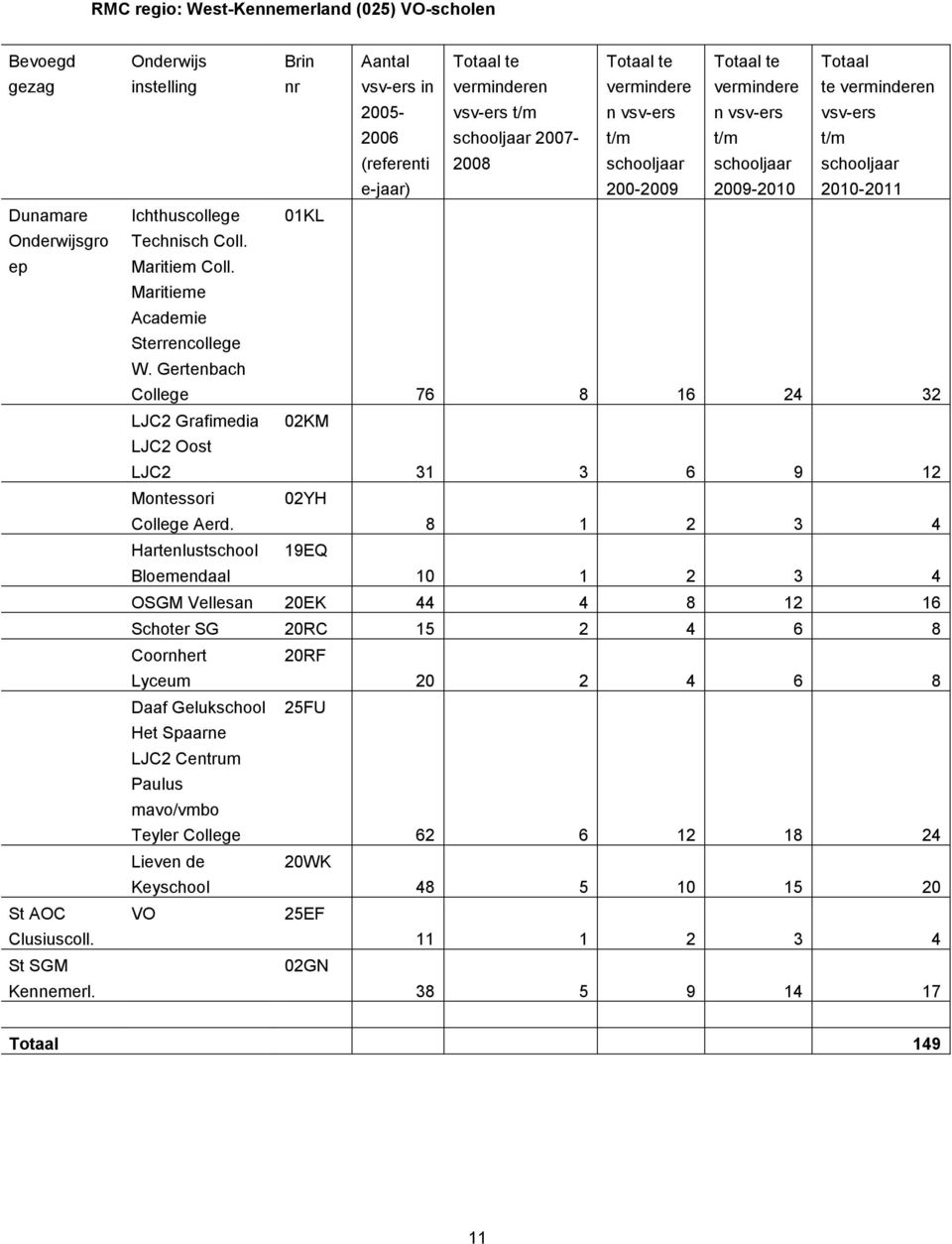 vermindere n vsv-ers t/m schooljaar 2009-2010 Totaal te verminderen vsv-ers t/m schooljaar 2010-2011 Ichthuscollege 01KL Technisch Coll. Maritiem Coll. Maritieme Academie Sterrencollege W.