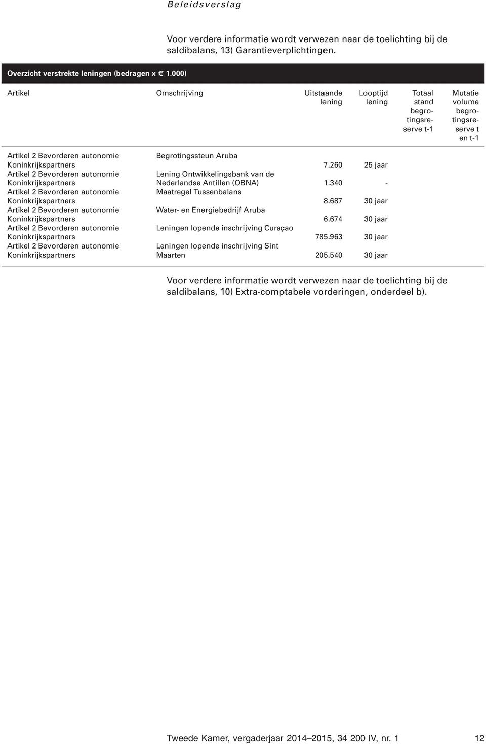 Bevorderen autonomie Koninkrijkspartners Artikel 2 Bevorderen autonomie Koninkrijkspartners Artikel 2 Bevorderen autonomie Koninkrijkspartners Artikel 2 Bevorderen autonomie Koninkrijkspartners