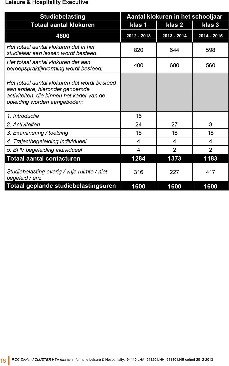 hieronder genoemde activiteiten, die binnen het kader van de opleiding worden aangeboden: 1. Introductie 16 2. Activiteiten 24 27 3 3. Examinering / toetsing 16 16 16 4.