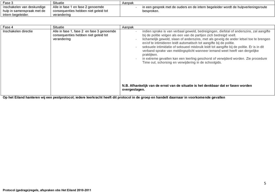 Fase 4 Situatie Aanpak Inschakelen directie Alle in fase 1, fase 2 en fase 3 genoemde consequenties hebben niet geleid tot verandering - indien sprake is van verbaal geweld, bedreigingen, diefstal of