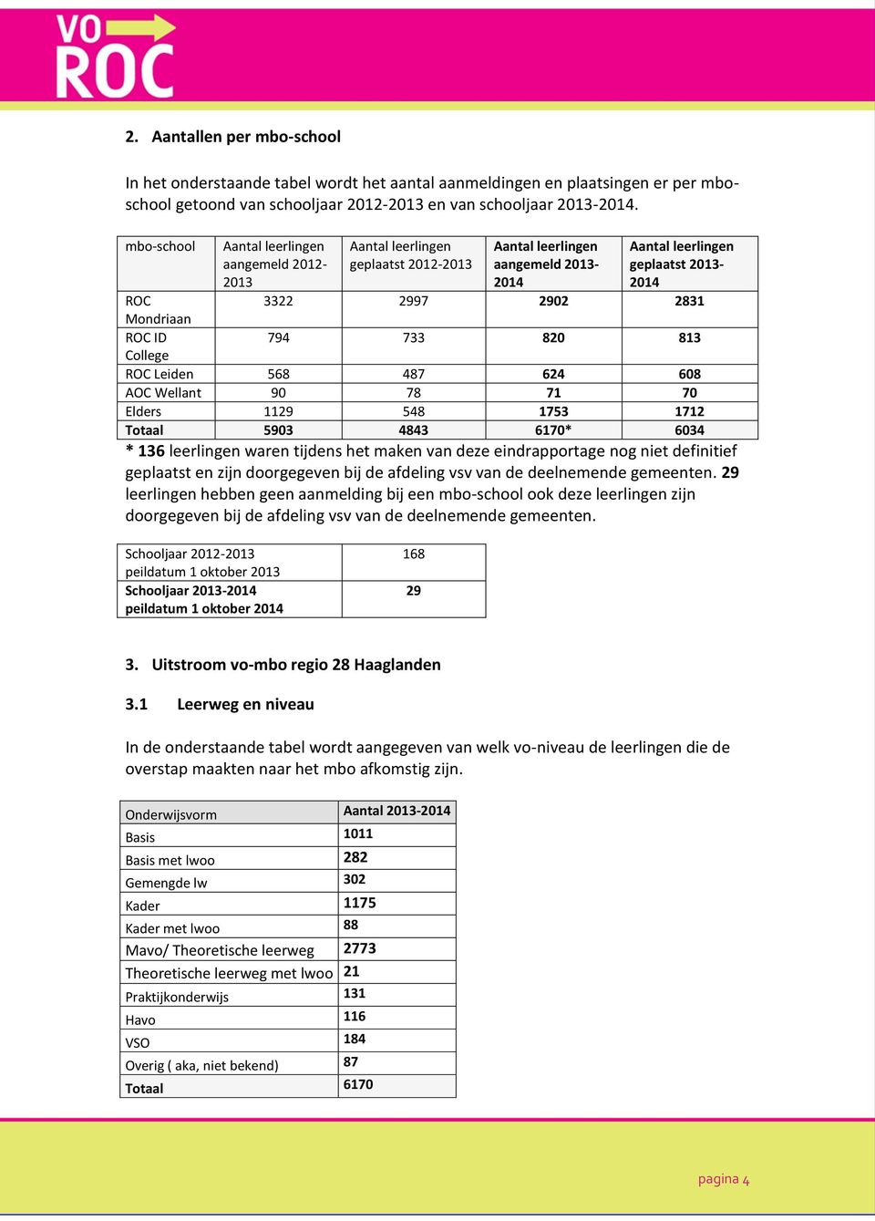 2997 2902 2831 794 733 820 813 ROC Leiden 568 487 624 608 AOC Wellant 90 78 71 70 Elders 1129 548 1753 1712 Totaal 5903 4843 6170* 6034 * 136 leerlingen waren tijdens het maken van deze