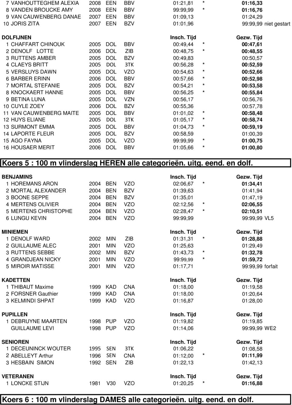 Tijd 1 CHAFFART CHINOUK 2005 DOL BBV 00:49,44 * 00:47,61 2 DENOLF LOTTE 2006 DOL ZIB 00:48,75 * 00:48,55 3 RUTTENS AMBER 2005 DOL BZV 00:49,83 00:50,57 4 CLAEYS BRITT 2005 DOL 3TK 00:56,28 * 00:52,59