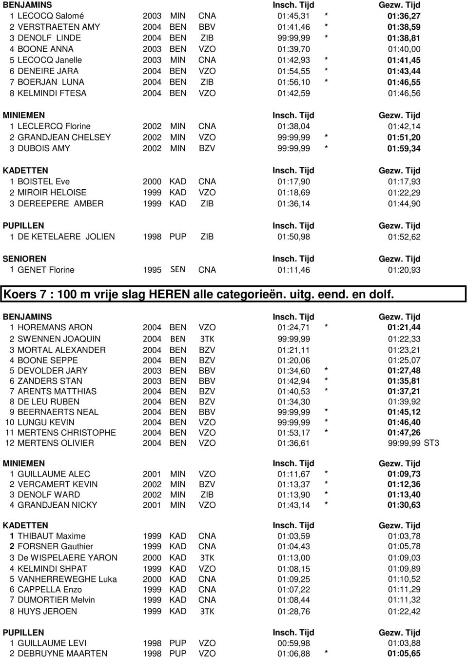 LECLERCQ Florine 2002 MIN CNA 01:38,04 01:42,14 2 GRANDJEAN CHELSEY 2002 MIN VZO 99:99,99 * 01:51,20 3 DUBOIS AMY 2002 MIN BZV 99:99,99 * 01:59,34 1 BOISTEL Eve 2000 KAD CNA 01:17,90 01:17,93 2