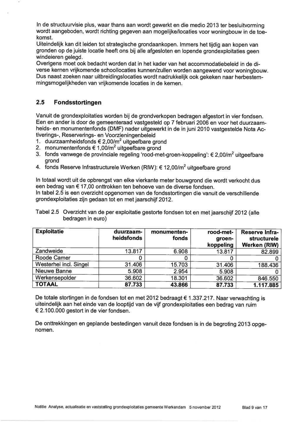 Immers het tijdig aan kopen van gronden op de juiste locatie heeft ons bij alle afgesloten en lopende grondexploitaties geen windeieren gelegd.