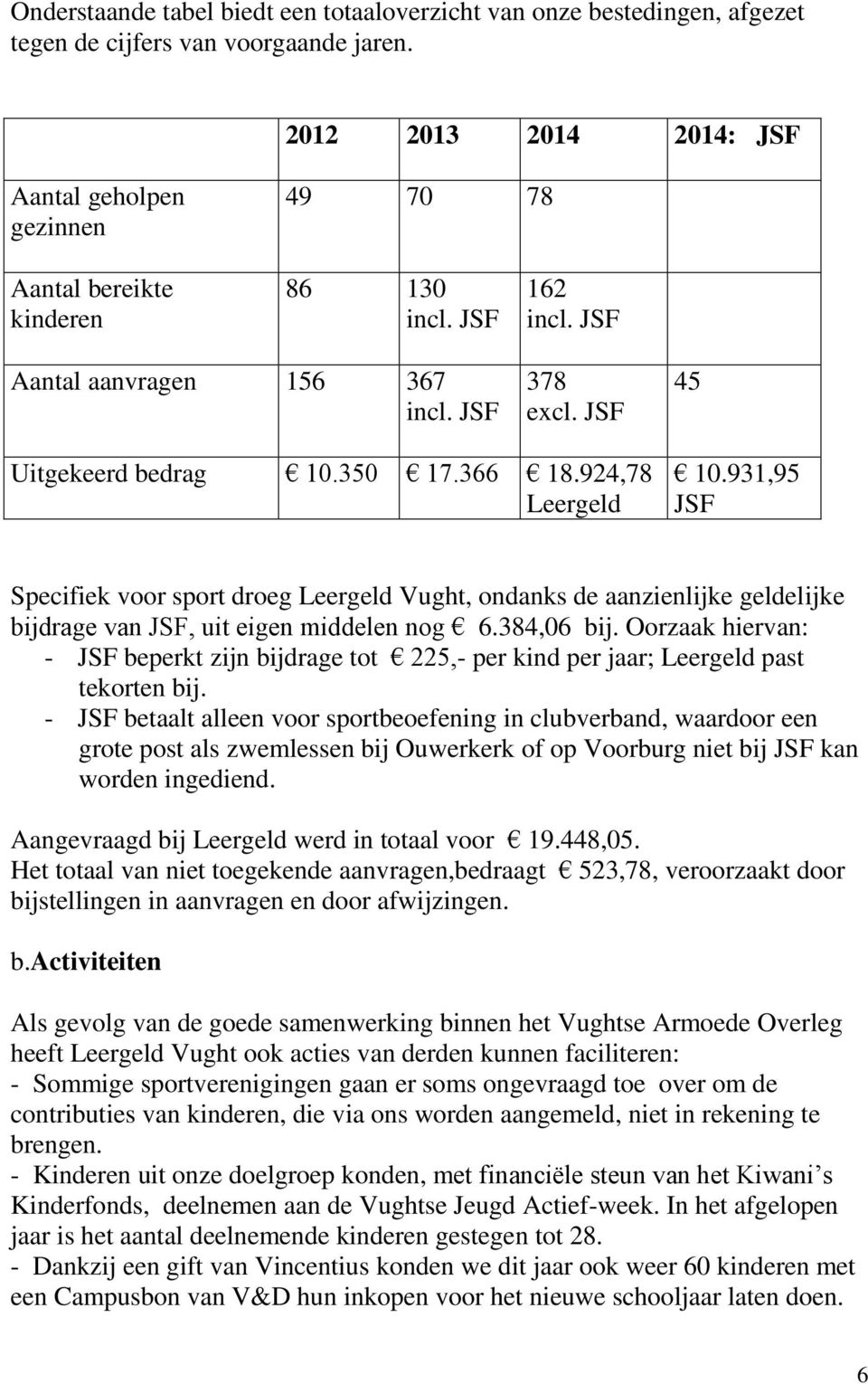 366 18.924,78 Leergeld 10.931,95 JSF Specifiek voor sport droeg Leergeld Vught, ondanks de aanzienlijke geldelijke bijdrage van JSF, uit eigen middelen nog 6.384,06 bij.