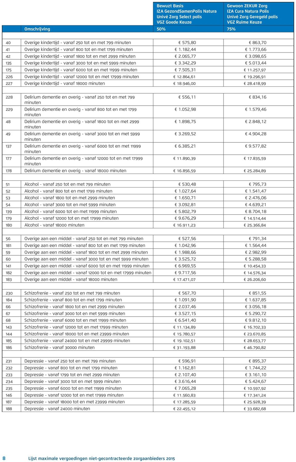 013,44 175 Overige kindertijd - vanaf 6000 tot en met 11999 minuten 7.505,31 11.257,97 226 Overige kindertijd - vanaf 12000 tot en met 17999 minuten 12.864,61 19.