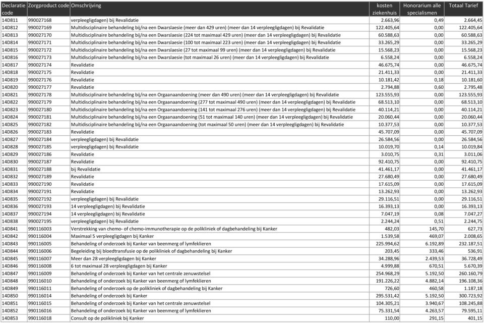 405,64 14D813 990027170 Multidisciplinaire behandeling bij/na een Dwarslaesie (224 tot maximaal 429 uren) (meer dan 14 verpleegligdagen) bij Revalidatie 60.588,63 0,00 60.