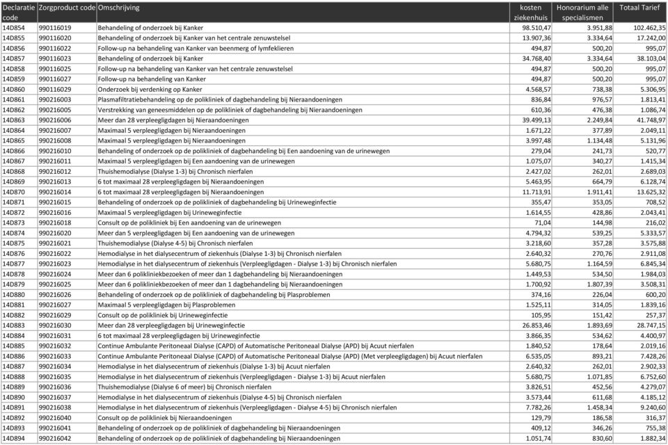 242,00 14D856 990116022 Follow-up na behandeling van Kanker van beenmerg of lymfeklieren 494,87 500,20 995,07 14D857 990116023 Behandeling of onderzoek bij Kanker 34.768,40 3.334,64 38.