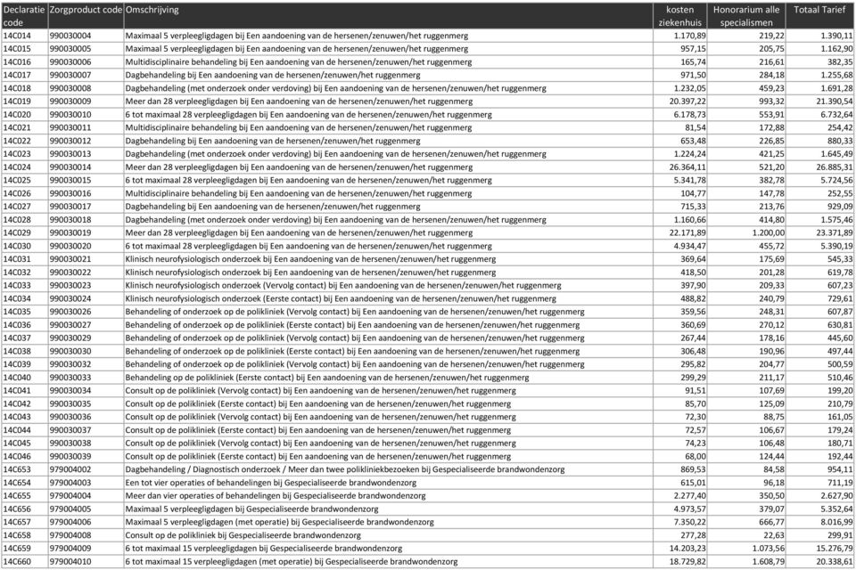 162,90 14C016 990030006 Multidisciplinaire behandeling bij Een aandoening van de hersenen/zenuwen/het ruggenmerg 165,74 216,61 382,35 14C017 990030007 Dagbehandeling bij Een aandoening van de