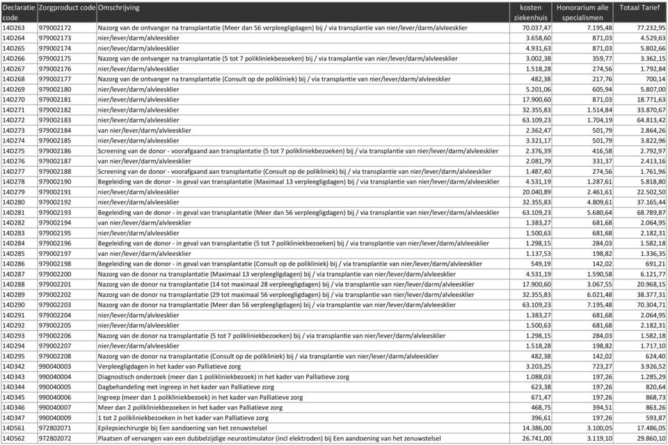 802,66 14D266 979002175 Nazorg van de ontvanger na transplantatie (5 tot 7 polikliniekbezoeken) bij / via transplantie van nier/lever/darm/alvleesklier 3.002,38 359,77 3.