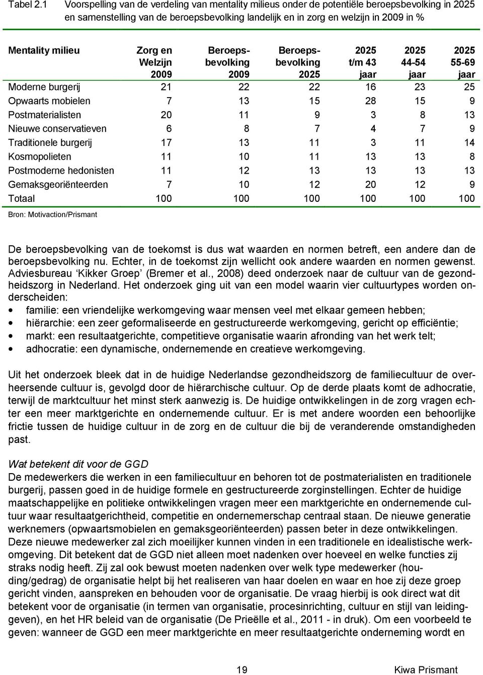 milieu Zorg en Welzijn 2009 Beroepsbevolking 2009 Beroepsbevolking 2025 2025 t/m 43 jaar 2025 44-54 jaar 2025 55-69 jaar Moderne burgerij 21 22 22 16 23 25 Opwaarts mobielen 7 13 15 28 15 9