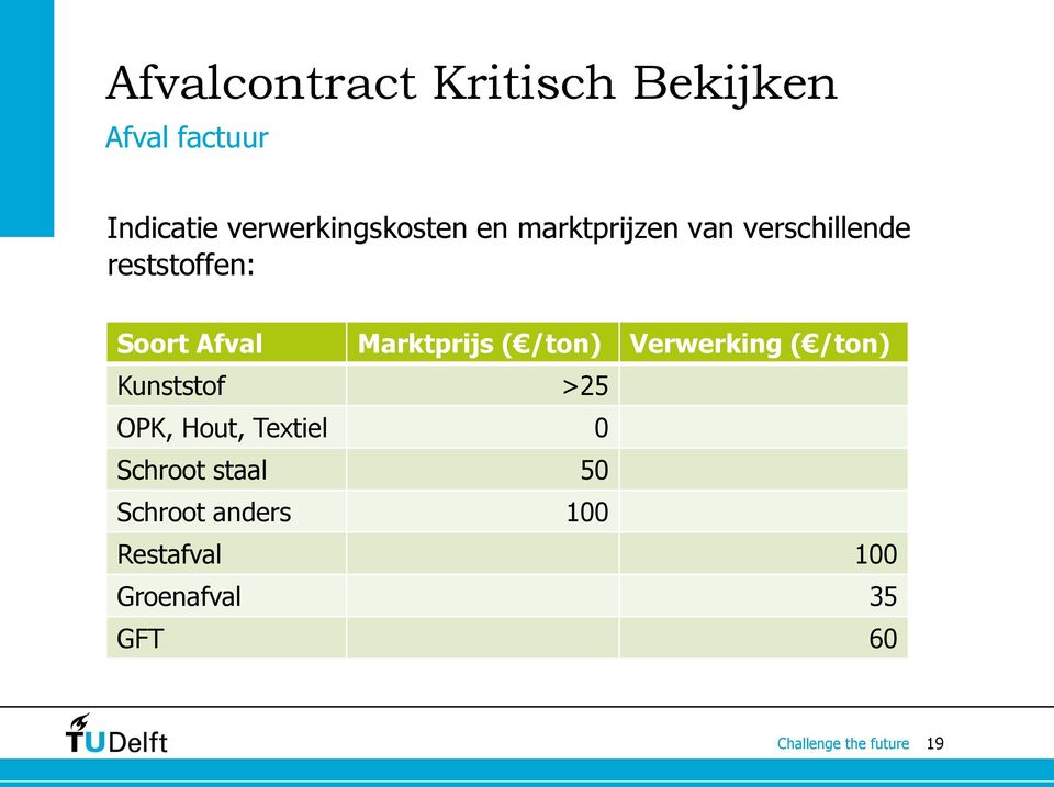 Soort Afval Marktprijs ( /ton) Verwerking ( /ton) Kunststof >25 OPK,
